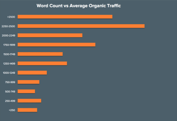 Hubspot проанализировано 6 100+ сообщений   и обнаружил, что те, у кого более 2250 слов, заработали больше трафика, чем более короткие статьи