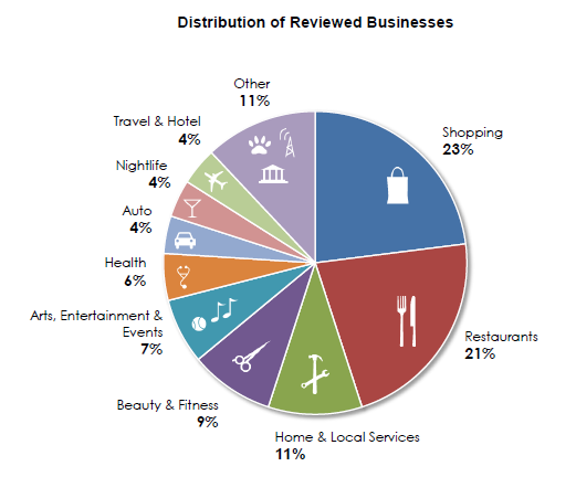 23% компаний, для которых были опубликованы обзоры в Yelp, являются магазинами, а 21% отзывов - для ресторанов