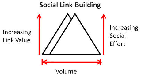 Таким образом, в принципе, вы можете объединить наши две пирамиды, чтобы создать визуальное представление об использовании социальных методов в качестве инструмента для создания ссылок: