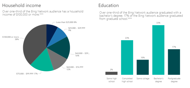 Примерно 30 процентов искателей имеют высшее образование и доход семьи более 100 000 долларов