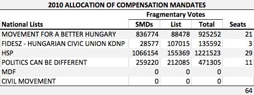 МДФ и Гражданское движение не получили по меньшей мере 5% от общего числа голосов, поданных в Венгрии, <a target=_blank href='/pocemu/ru/seo-pocemu-nejl-patel-iz-quicksprout-ne-prav-seo-ne-mertv-.html'>поэтому они не имеют</a> права на получение компенсационных мандатов