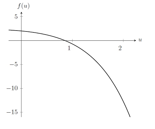 Намалюем графік гэтай функцыі, маючы на ​​ўвазе, што мы спрабуем знайсці u такое, што f (u) = 0