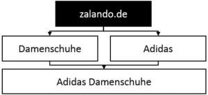 Ta implementacja jest optymalna: istnieje tylko jedna strona kategorii dla obuwia damskiego Adidas
