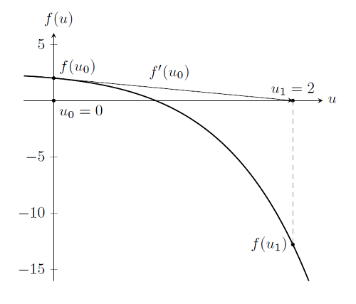 Przypomnijmy, że aby rozwiązać problem liniowy, wykonaliśmy pojedynczą iterację Newtona-Raphsona - i robimy dokładnie to samo tutaj: