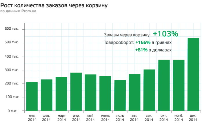 ua склав в 2014 році 3 млрд гривень - це близько 3,5 млн замовлень, що на 103% перевищує показник позаминулого року