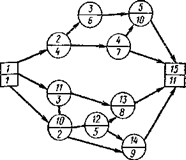 Введення умовних позначень справи   ет зведений мережевий графік більш наочним і дозволяє кожної організації швидко знаходити свої раооти і їх зв'язку на загальній мережі
