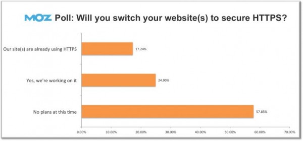 Як показало опитування, проведене в блозі   Moz   , 24% веб-майстрів найближчим часом планують розпочати використання HTTPS-протоколу:
