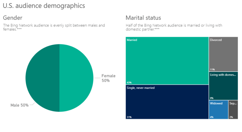 Аудитория на Bing довольно разнообразна;  почти половина из них моложе 45 лет, равномерно распределены по полу и женаты