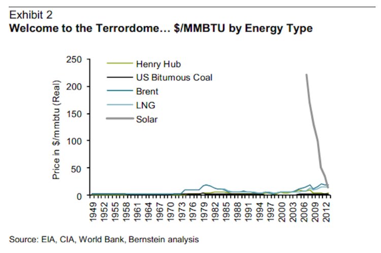 Теперь вопрос   как и где   нет, если солнечная энергия становится доминирующей силой на энергетических рынках
