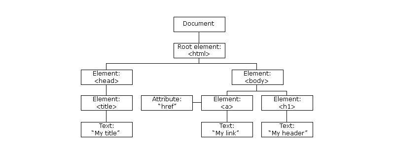 Drzewo obiektów HTML DOM   Źródło: W3Schools