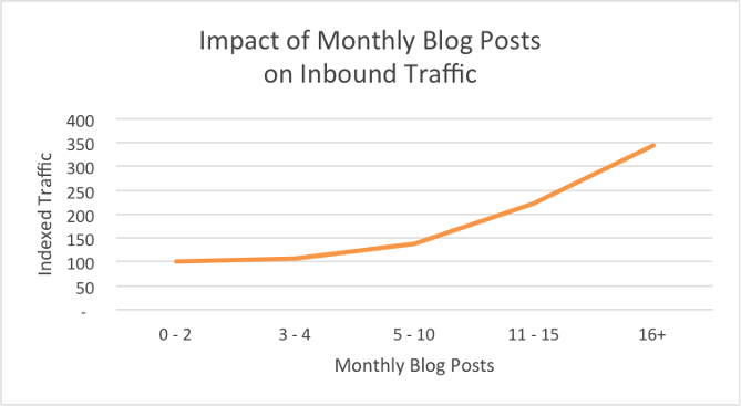 Odkryli również, że firmy, które publikowały 16+ postów na blogu miesięcznie, uzyskały prawie 3,5-krotny wzrost ruchu niż firmy, które publikowały od 0 do 4 postów miesięcznie